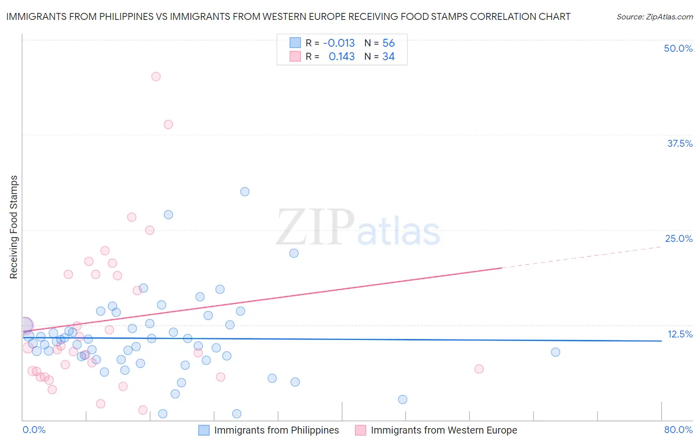 Immigrants from Philippines vs Immigrants from Western Europe Receiving Food Stamps