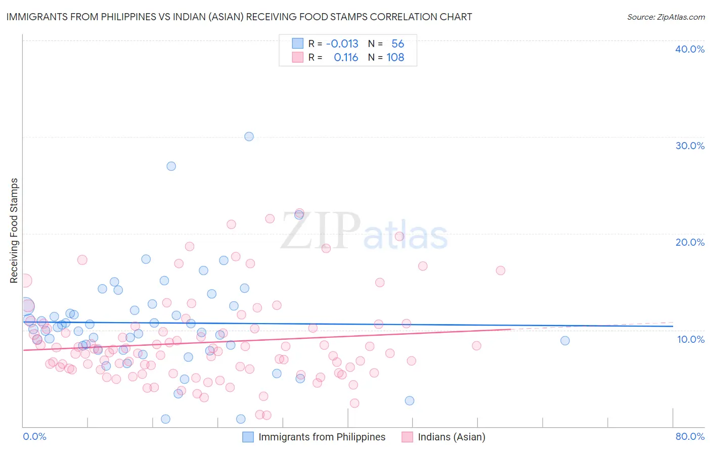 Immigrants from Philippines vs Indian (Asian) Receiving Food Stamps