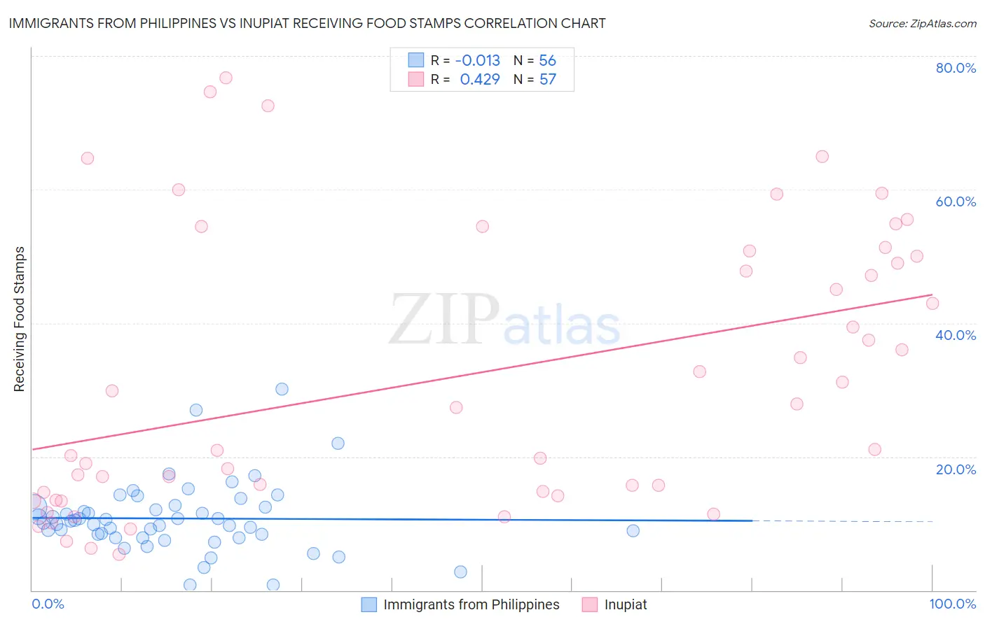 Immigrants from Philippines vs Inupiat Receiving Food Stamps