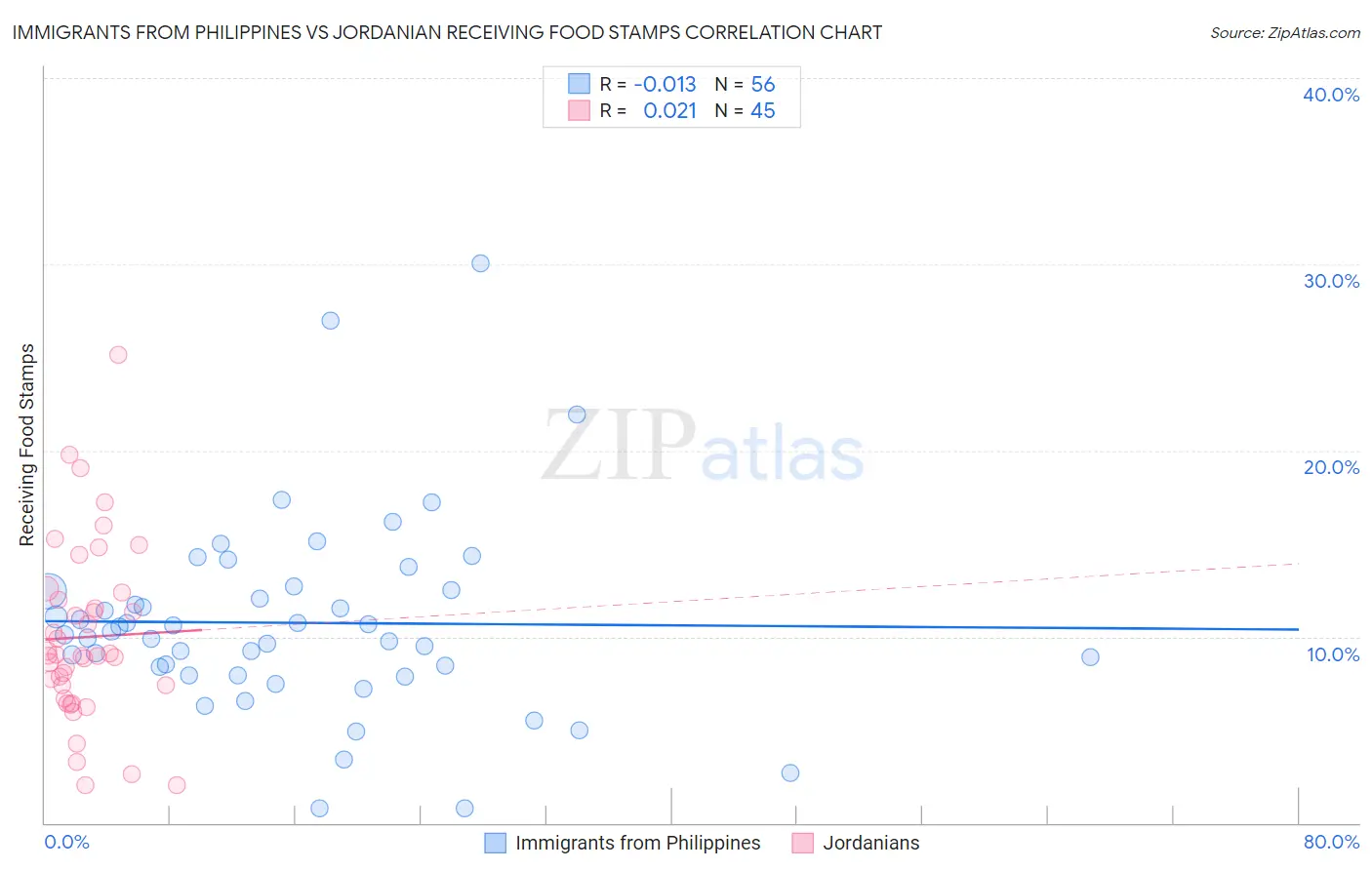 Immigrants from Philippines vs Jordanian Receiving Food Stamps