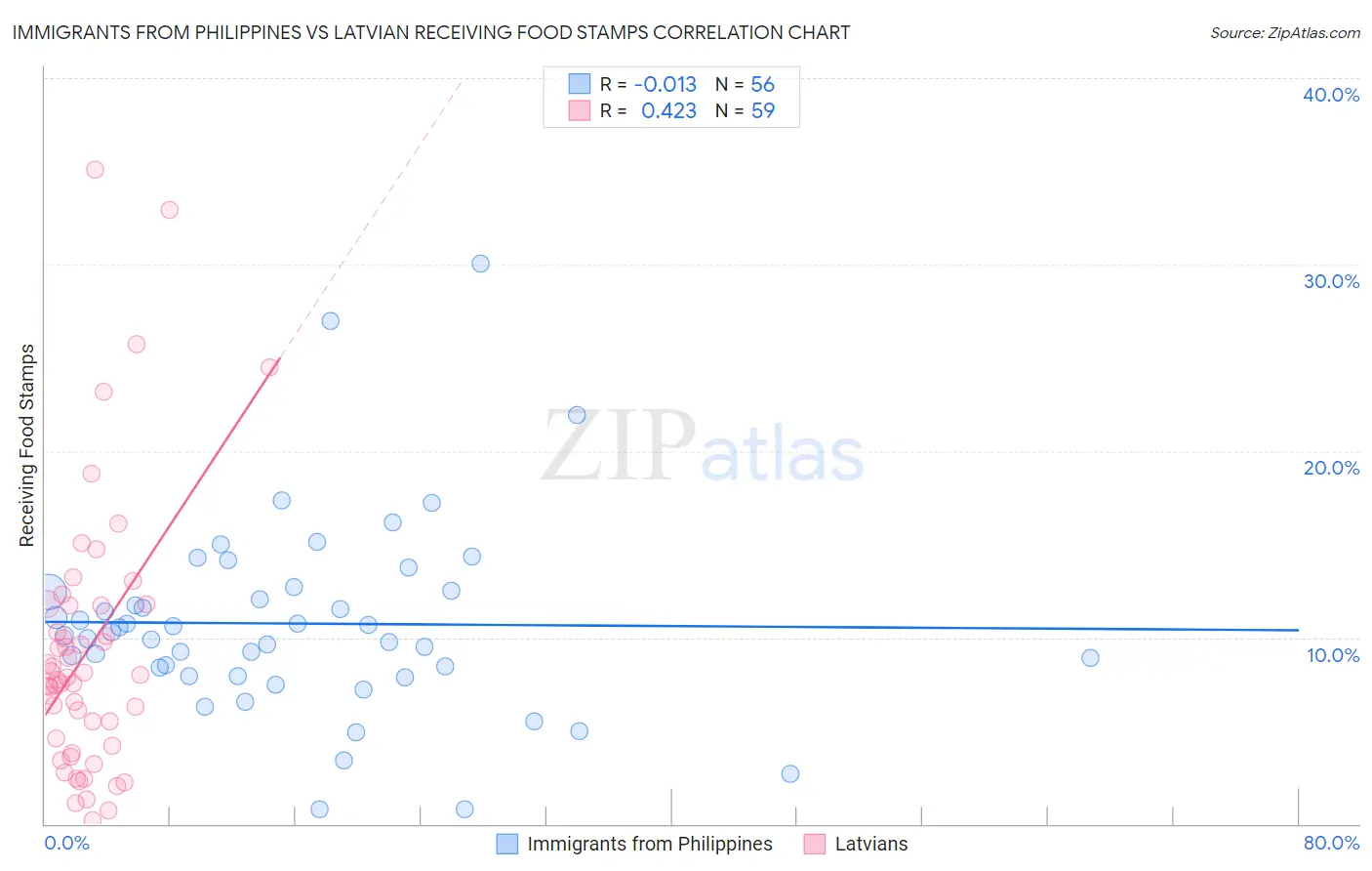 Immigrants from Philippines vs Latvian Receiving Food Stamps