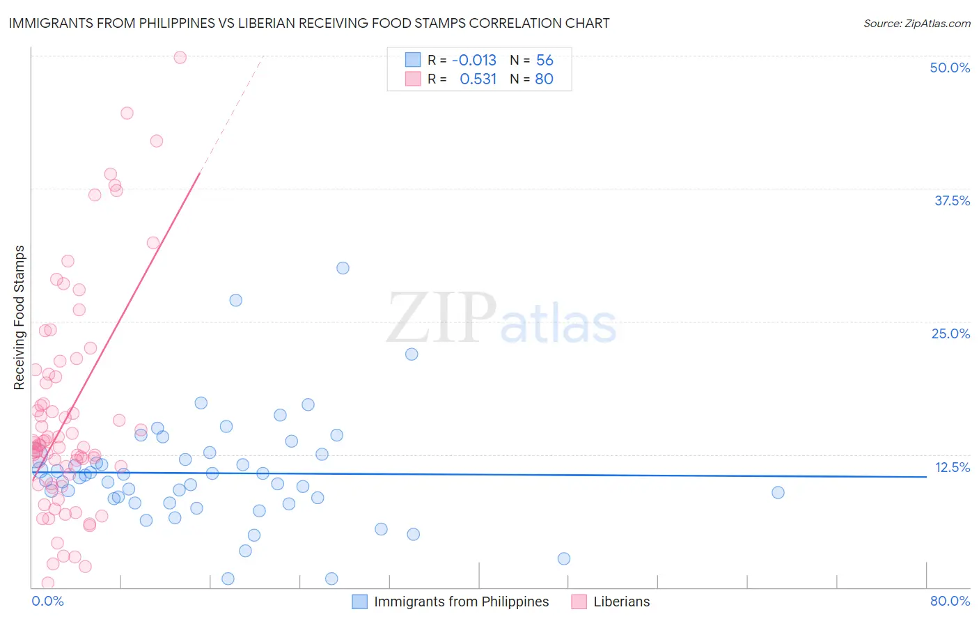 Immigrants from Philippines vs Liberian Receiving Food Stamps