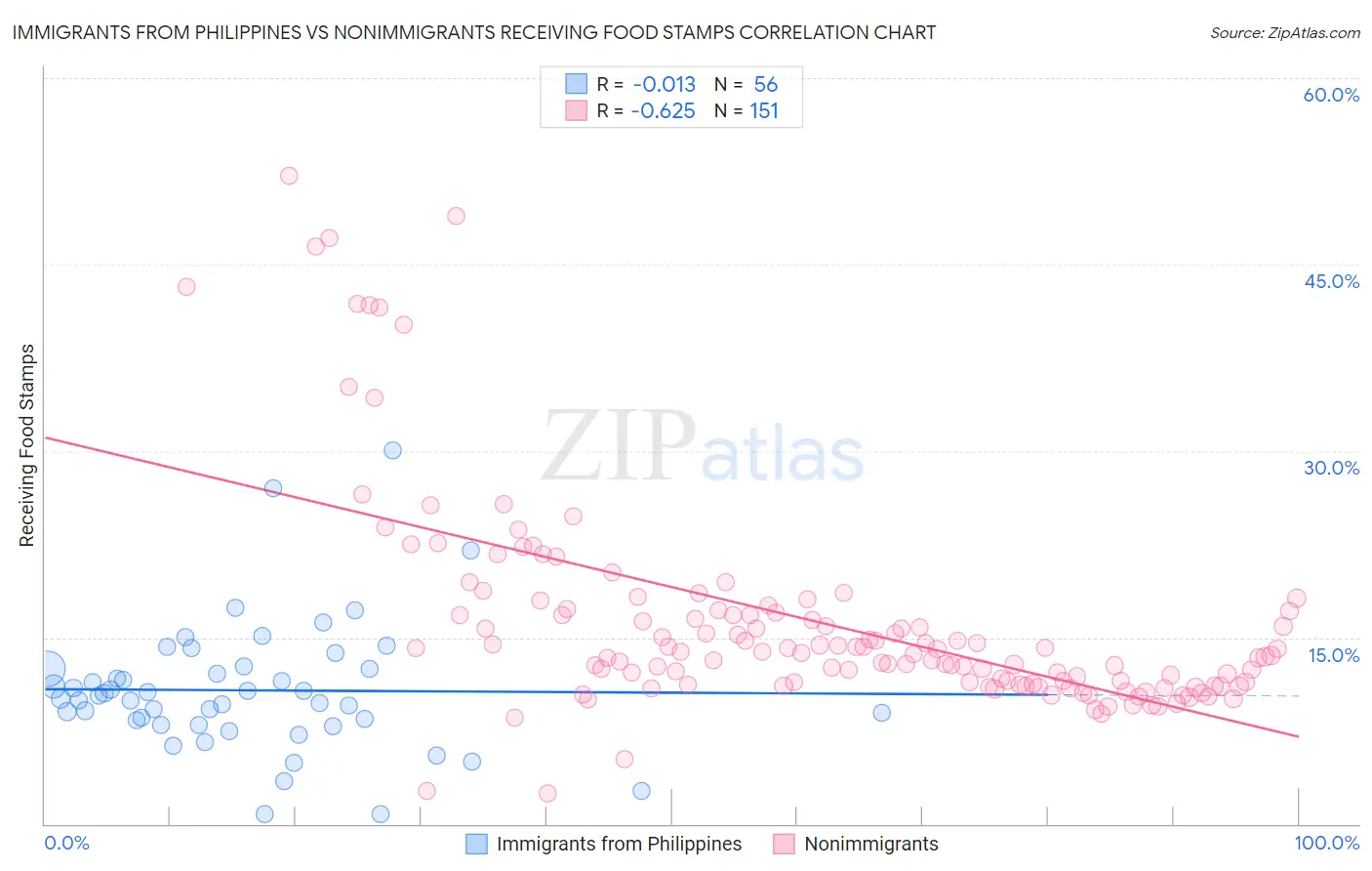 Immigrants from Philippines vs Nonimmigrants Receiving Food Stamps