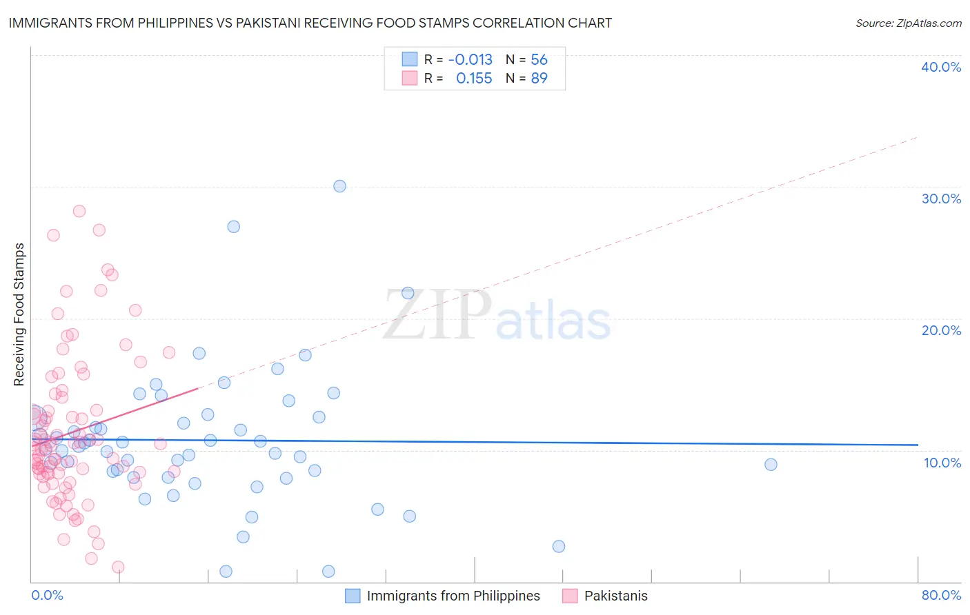 Immigrants from Philippines vs Pakistani Receiving Food Stamps