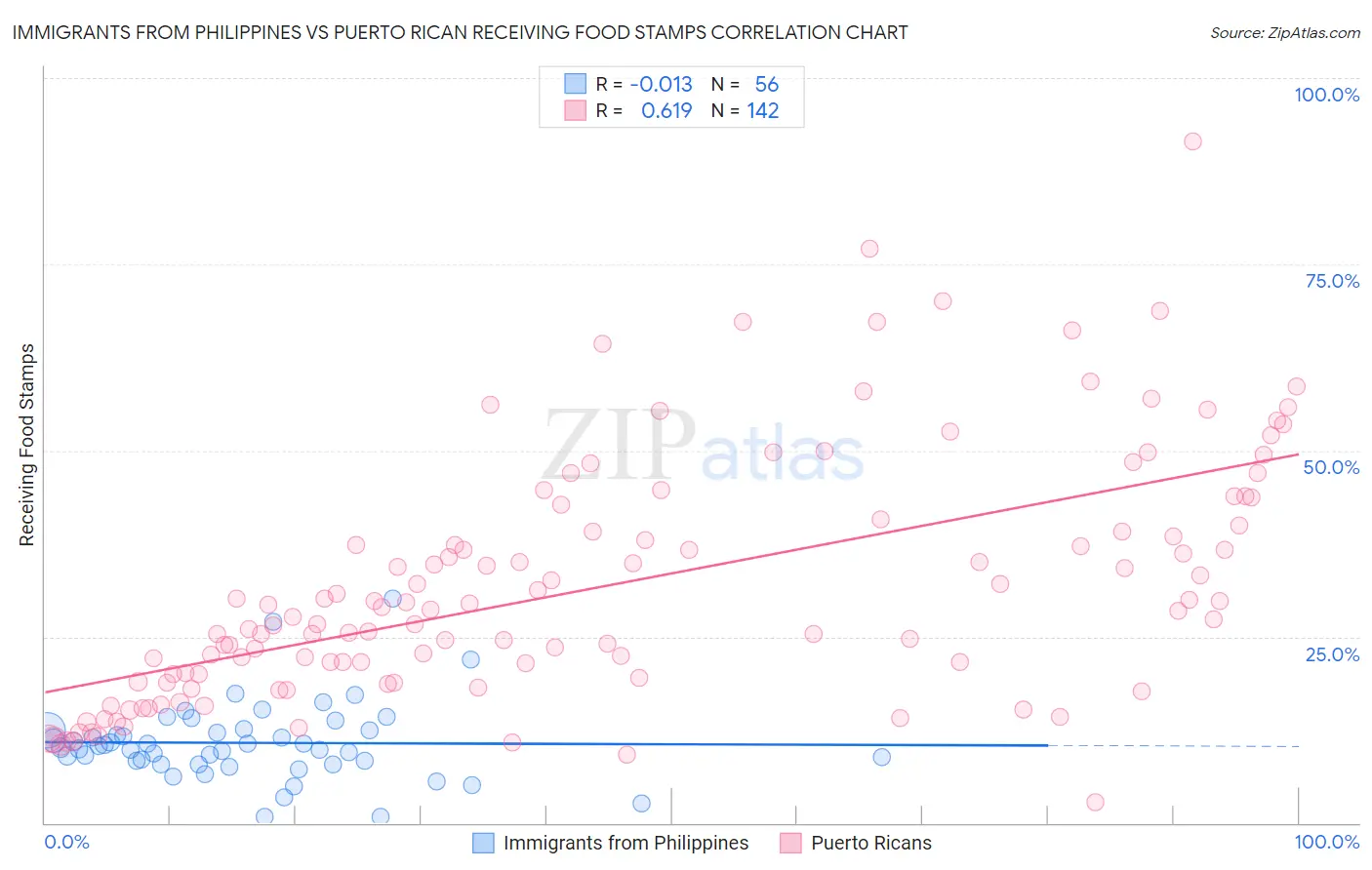 Immigrants from Philippines vs Puerto Rican Receiving Food Stamps