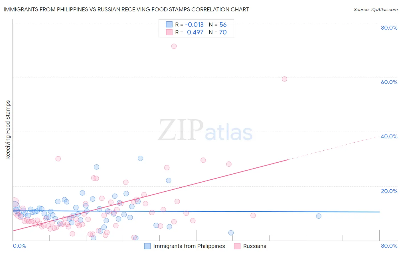 Immigrants from Philippines vs Russian Receiving Food Stamps