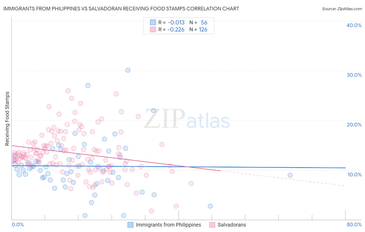 Immigrants from Philippines vs Salvadoran Receiving Food Stamps