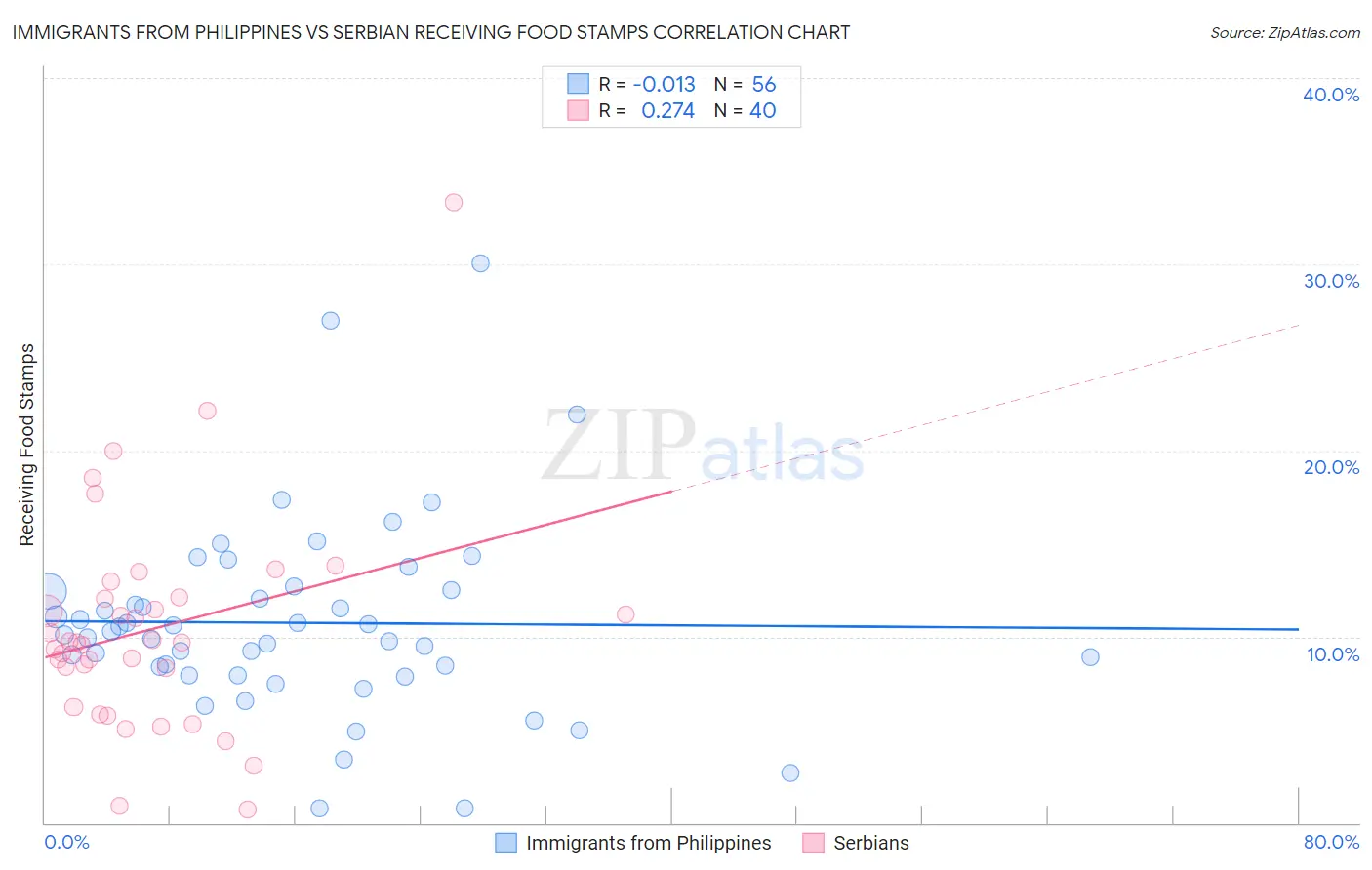 Immigrants from Philippines vs Serbian Receiving Food Stamps