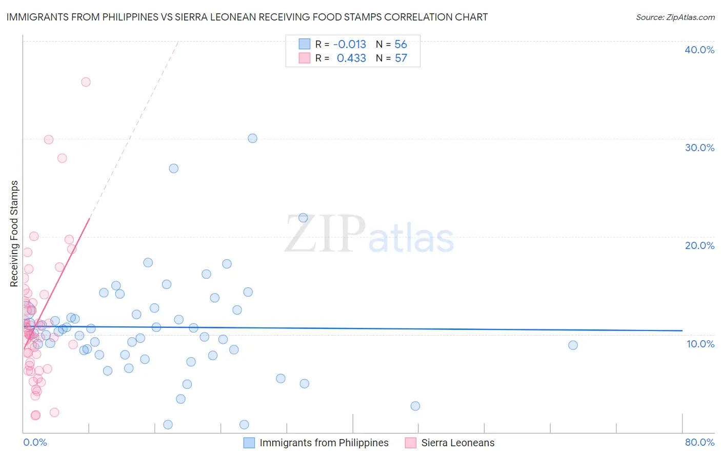 Immigrants from Philippines vs Sierra Leonean Receiving Food Stamps