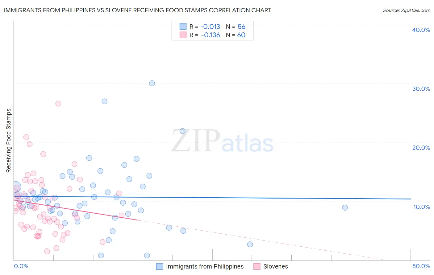 Immigrants from Philippines vs Slovene Receiving Food Stamps