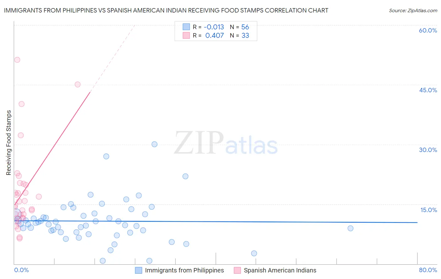 Immigrants from Philippines vs Spanish American Indian Receiving Food Stamps