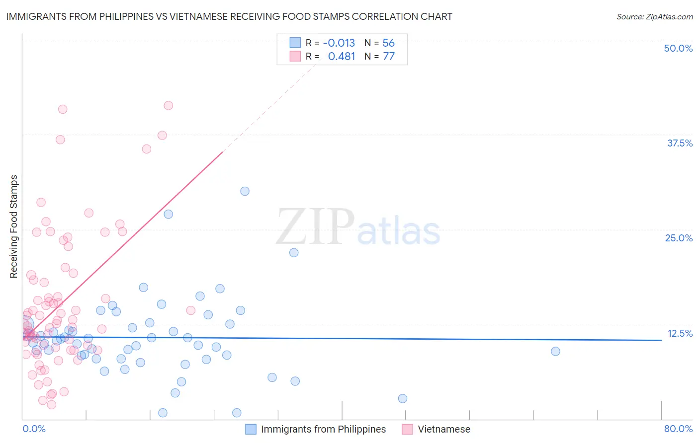 Immigrants from Philippines vs Vietnamese Receiving Food Stamps