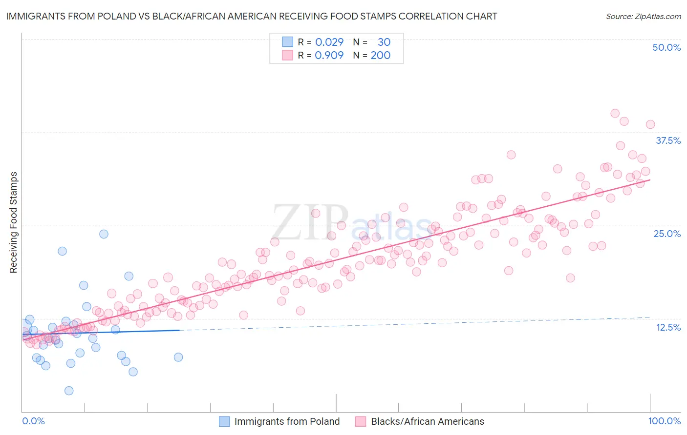 Immigrants from Poland vs Black/African American Receiving Food Stamps