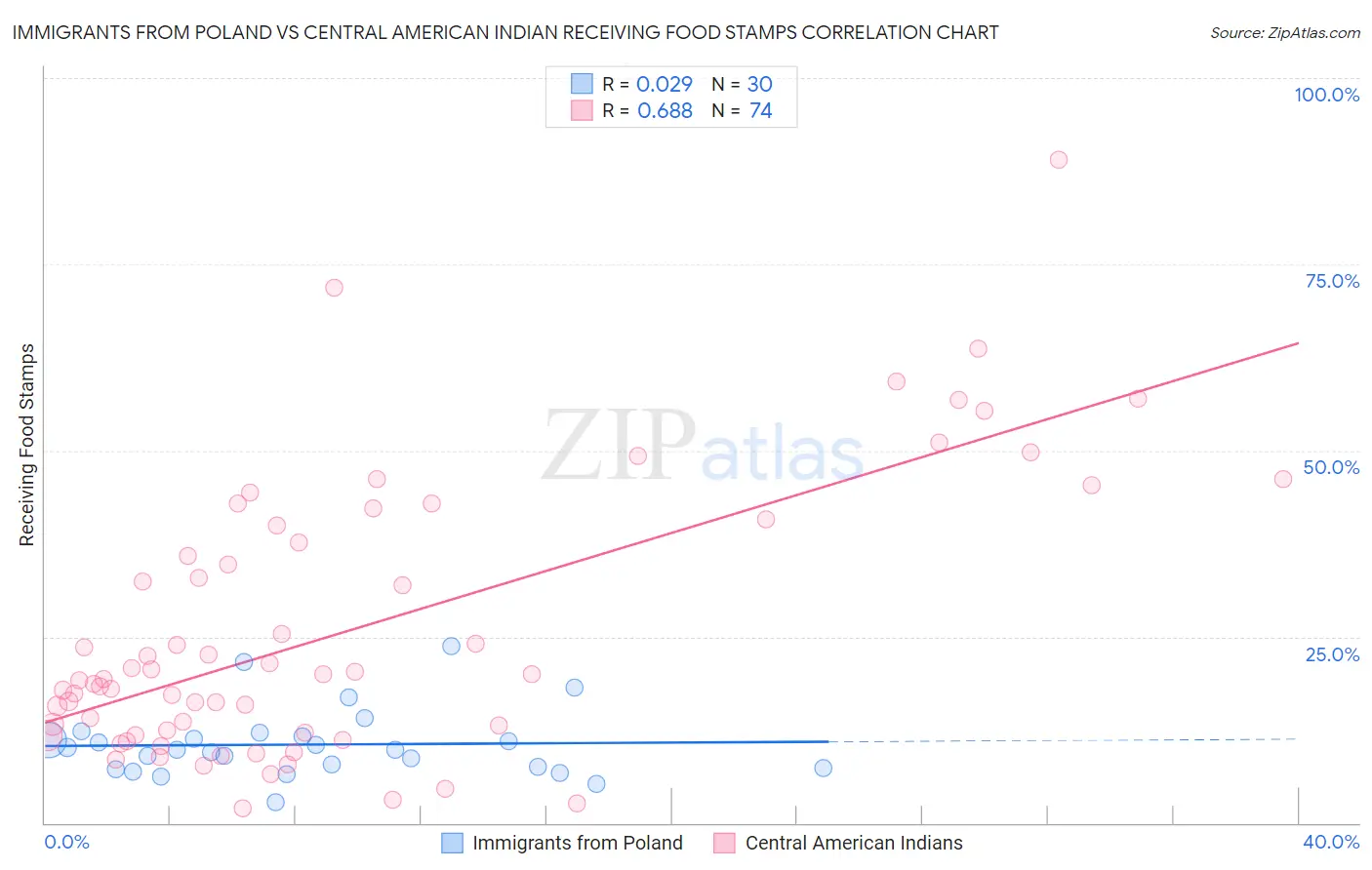 Immigrants from Poland vs Central American Indian Receiving Food Stamps