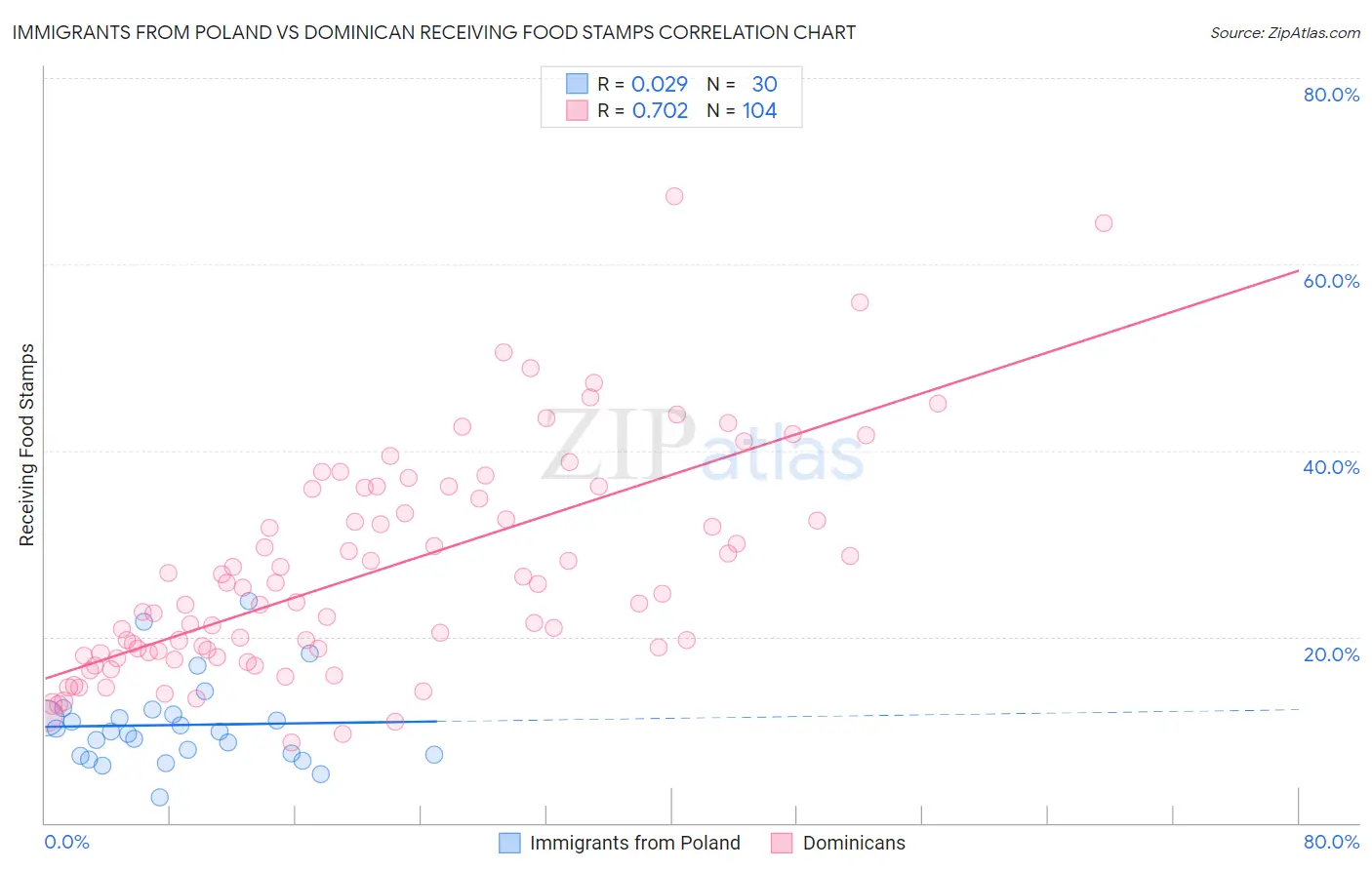 Immigrants from Poland vs Dominican Receiving Food Stamps