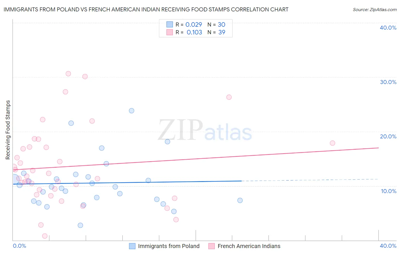 Immigrants from Poland vs French American Indian Receiving Food Stamps