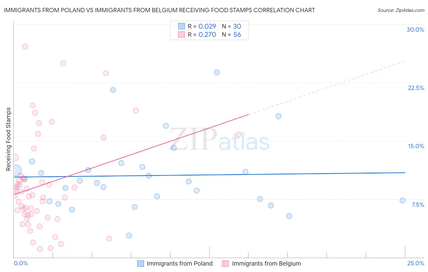 Immigrants from Poland vs Immigrants from Belgium Receiving Food Stamps