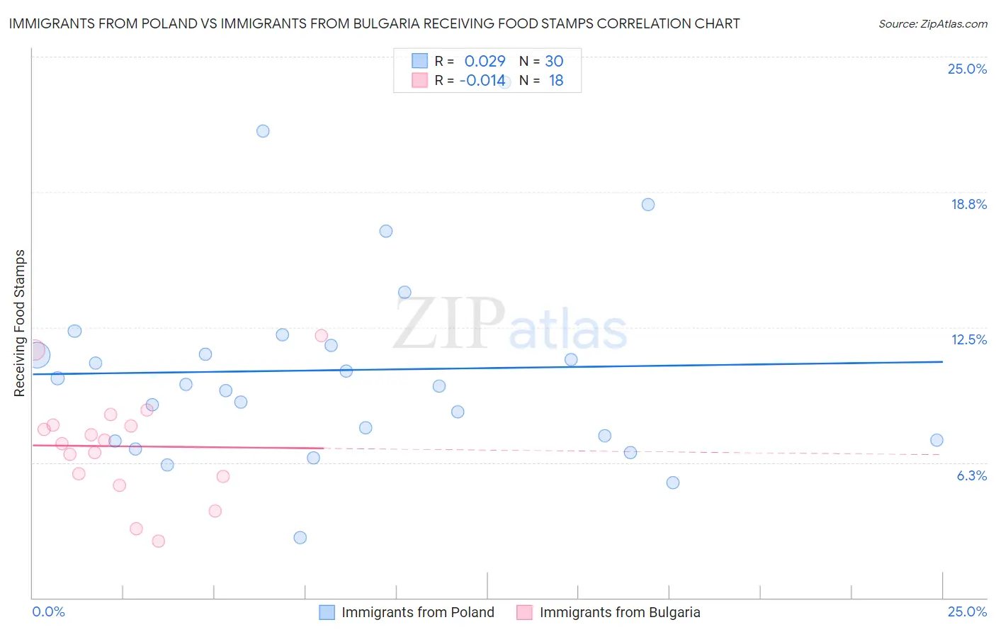 Immigrants from Poland vs Immigrants from Bulgaria Receiving Food Stamps