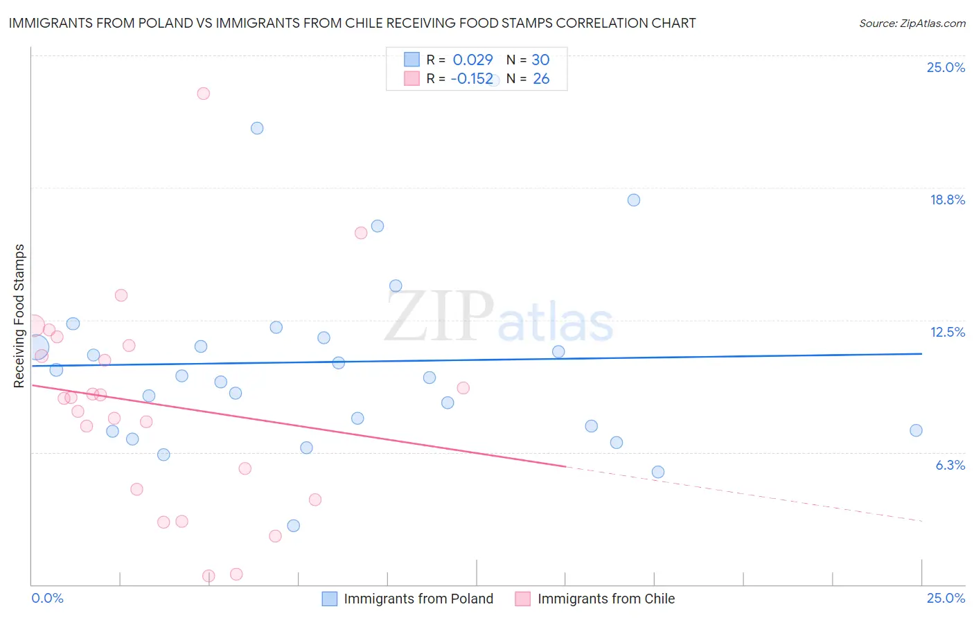 Immigrants from Poland vs Immigrants from Chile Receiving Food Stamps