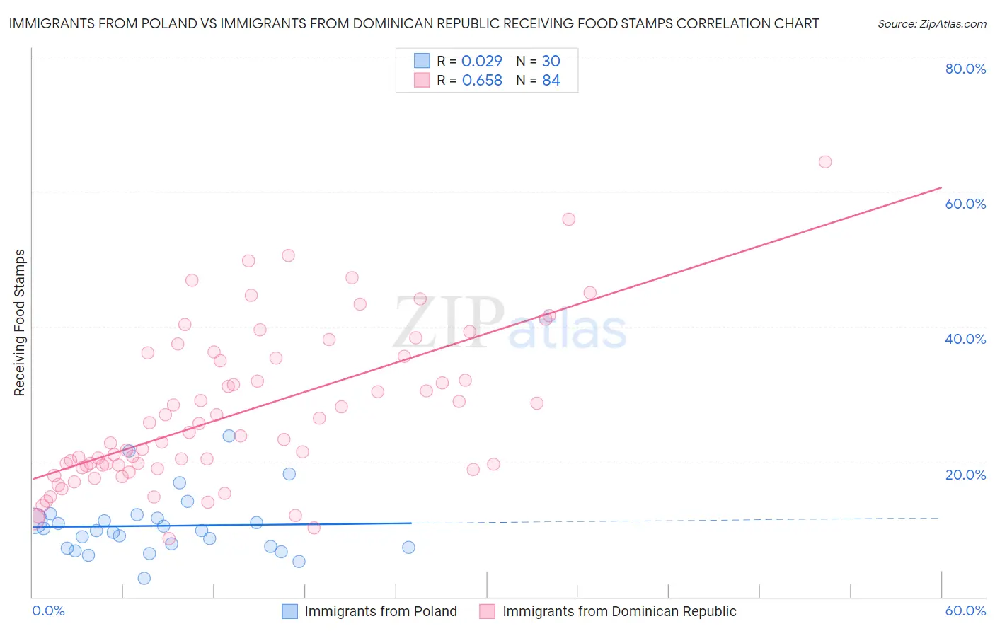 Immigrants from Poland vs Immigrants from Dominican Republic Receiving Food Stamps