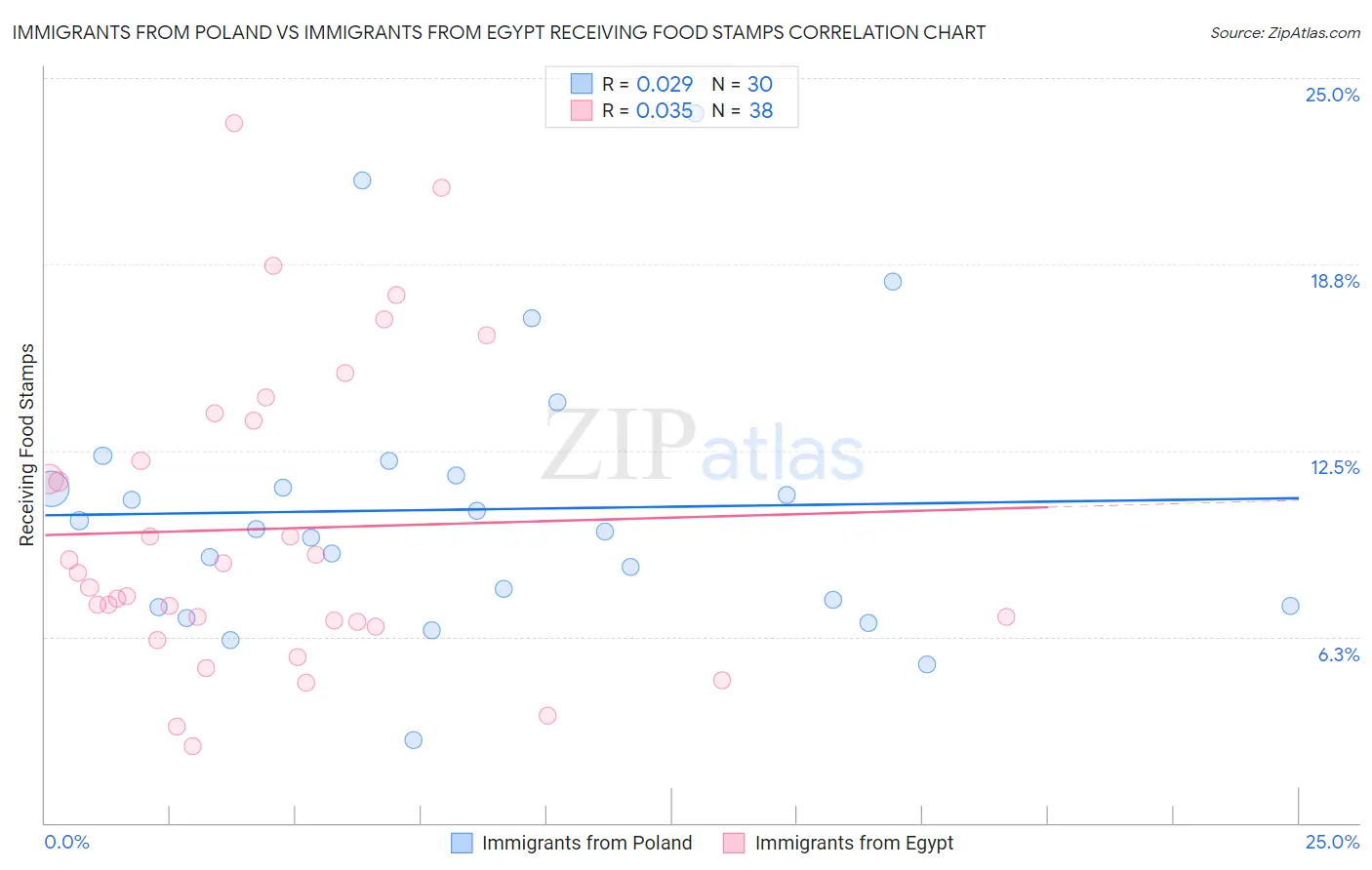 Immigrants from Poland vs Immigrants from Egypt Receiving Food Stamps