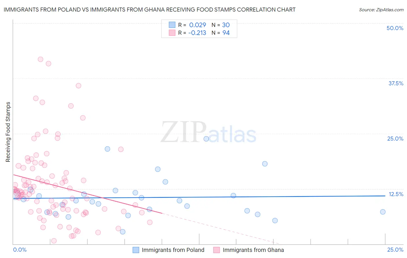 Immigrants from Poland vs Immigrants from Ghana Receiving Food Stamps