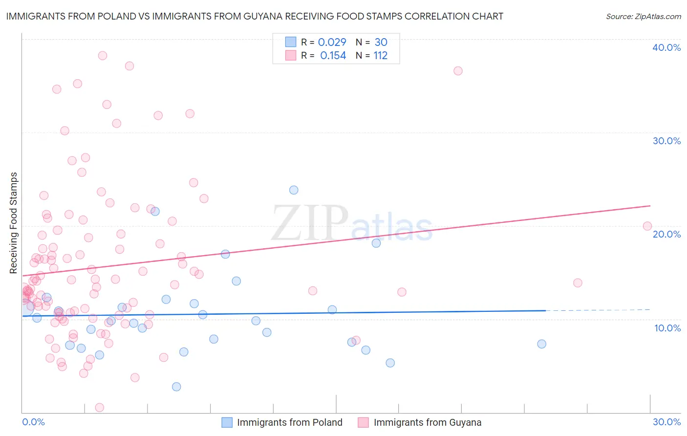 Immigrants from Poland vs Immigrants from Guyana Receiving Food Stamps