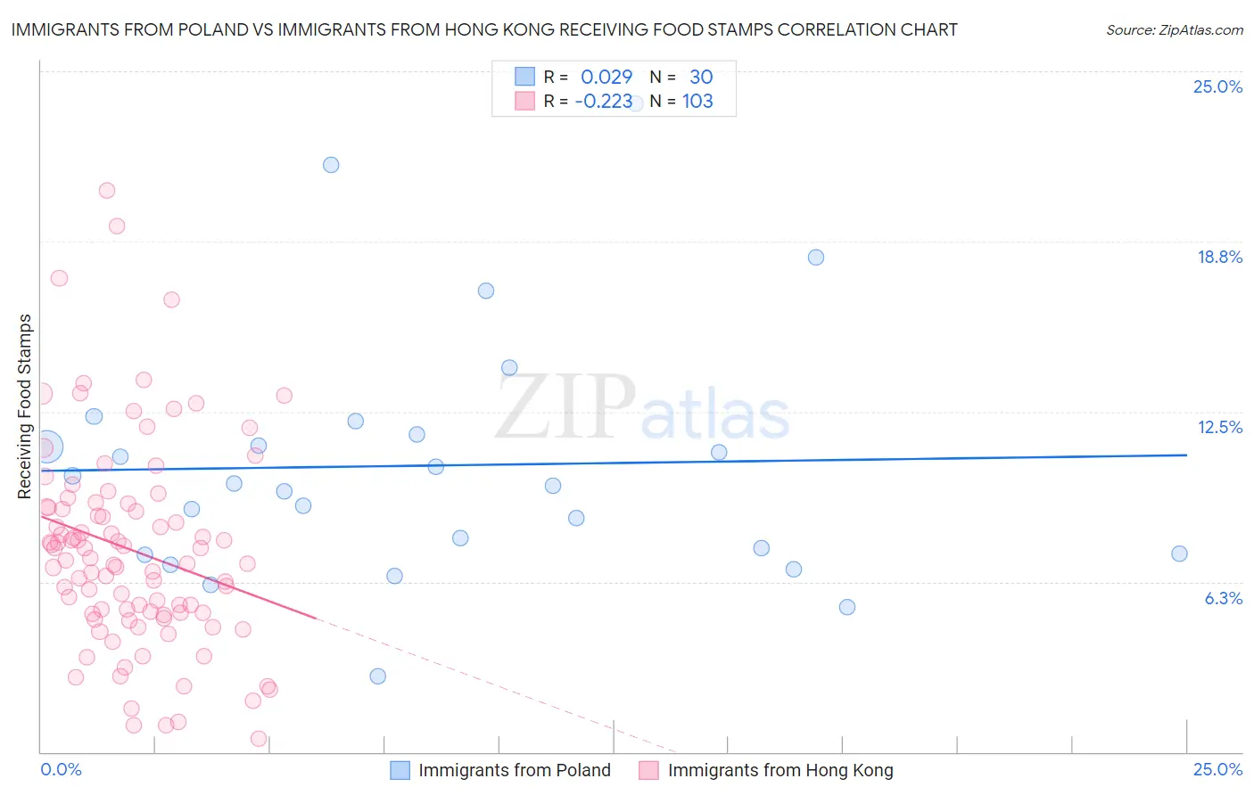 Immigrants from Poland vs Immigrants from Hong Kong Receiving Food Stamps