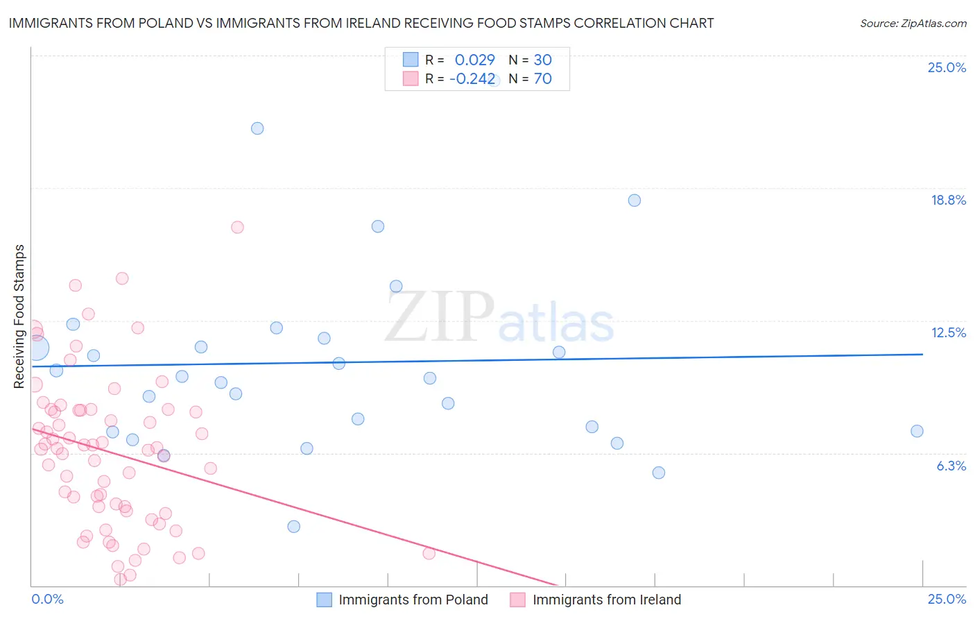 Immigrants from Poland vs Immigrants from Ireland Receiving Food Stamps