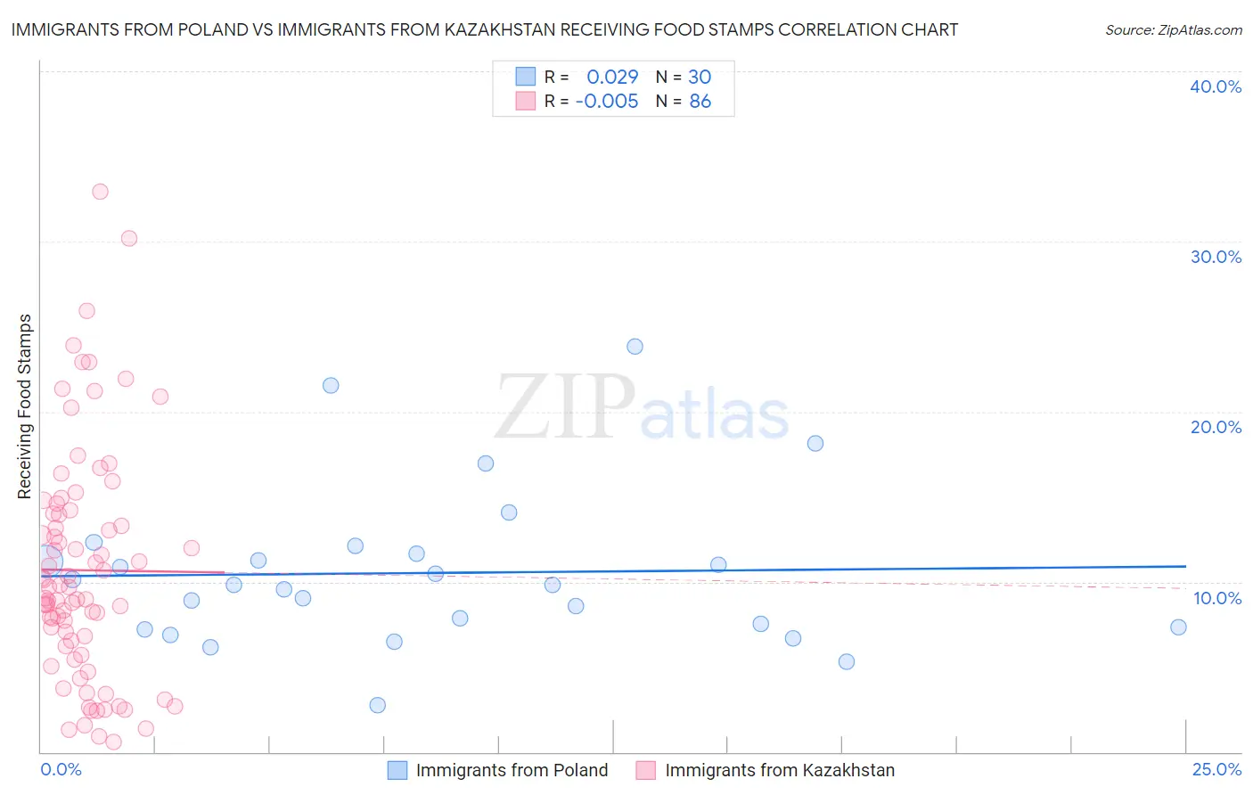 Immigrants from Poland vs Immigrants from Kazakhstan Receiving Food Stamps