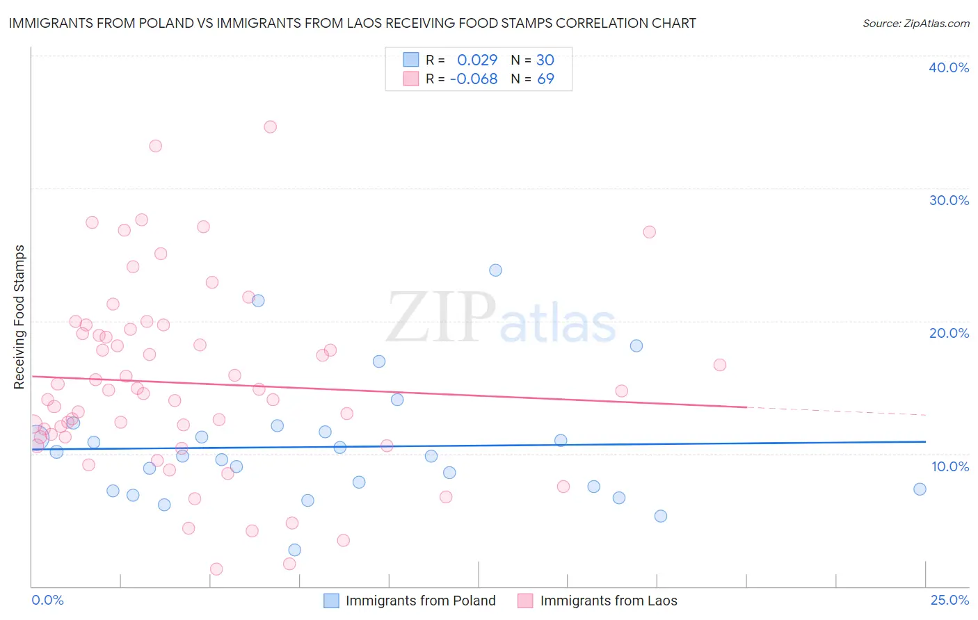 Immigrants from Poland vs Immigrants from Laos Receiving Food Stamps