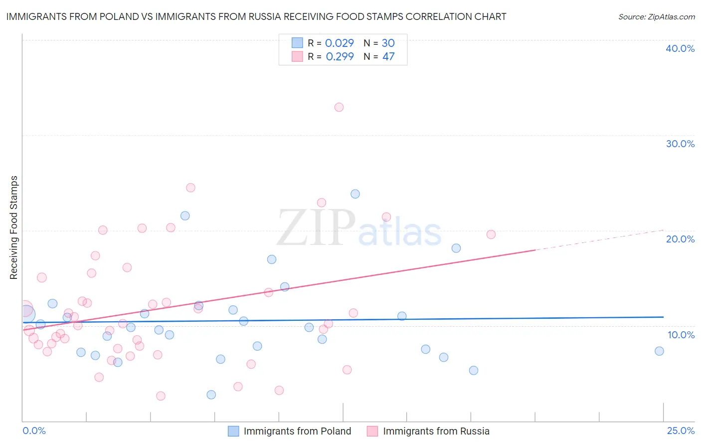 Immigrants from Poland vs Immigrants from Russia Receiving Food Stamps