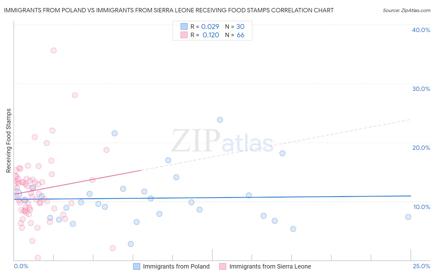 Immigrants from Poland vs Immigrants from Sierra Leone Receiving Food Stamps