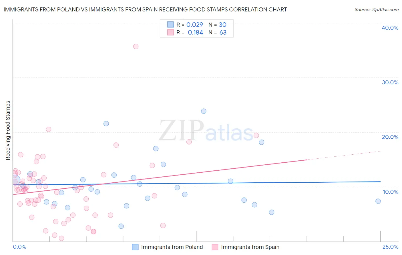 Immigrants from Poland vs Immigrants from Spain Receiving Food Stamps