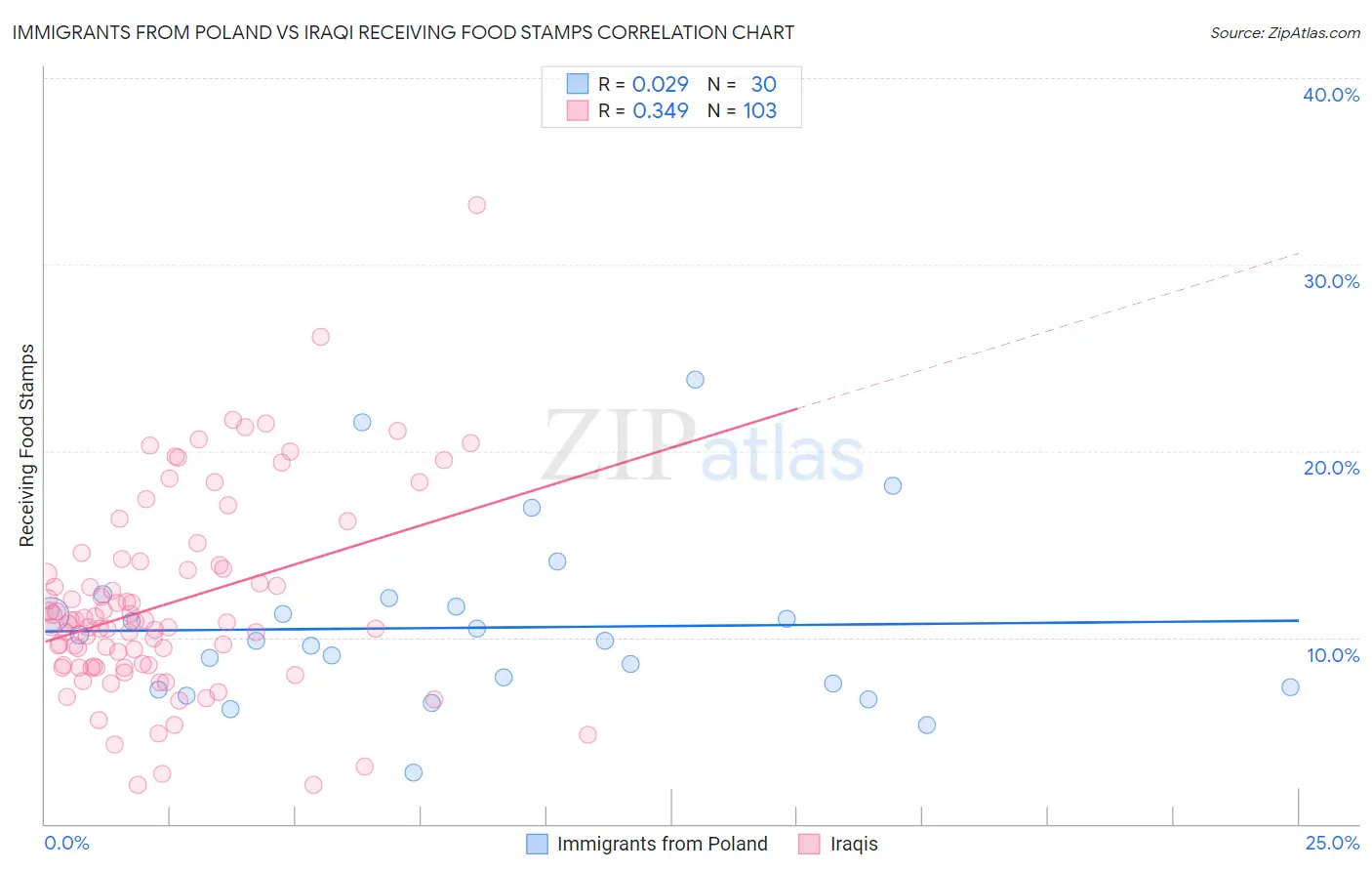 Immigrants from Poland vs Iraqi Receiving Food Stamps