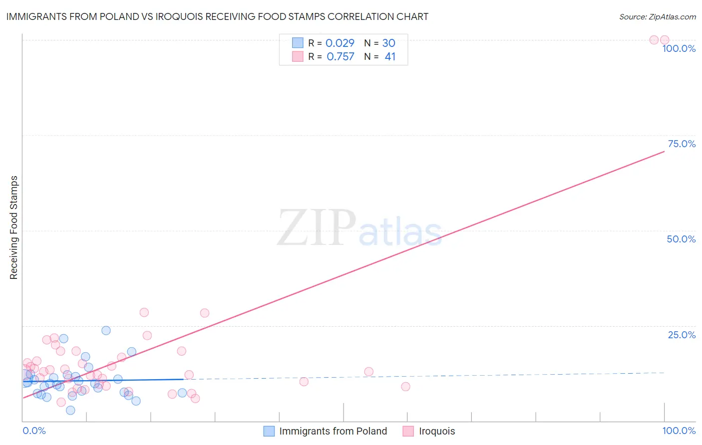 Immigrants from Poland vs Iroquois Receiving Food Stamps