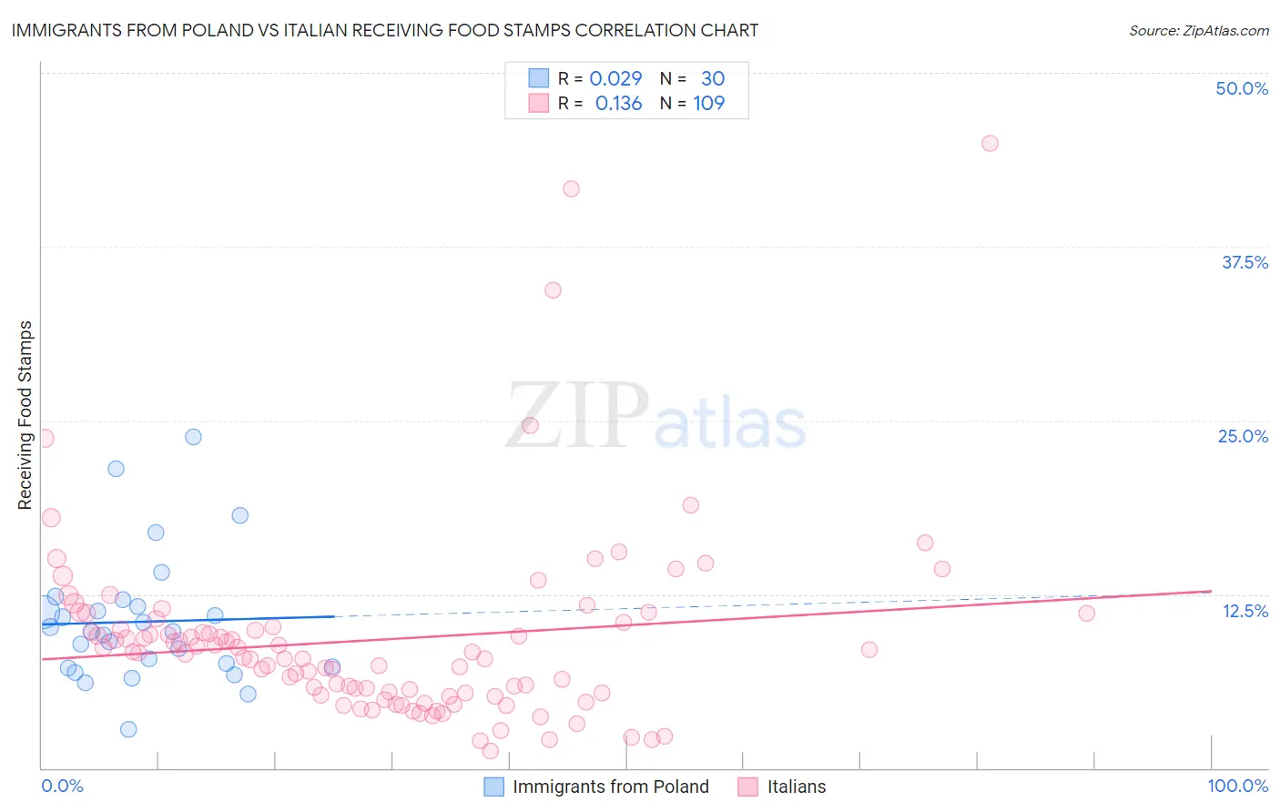 Immigrants from Poland vs Italian Receiving Food Stamps