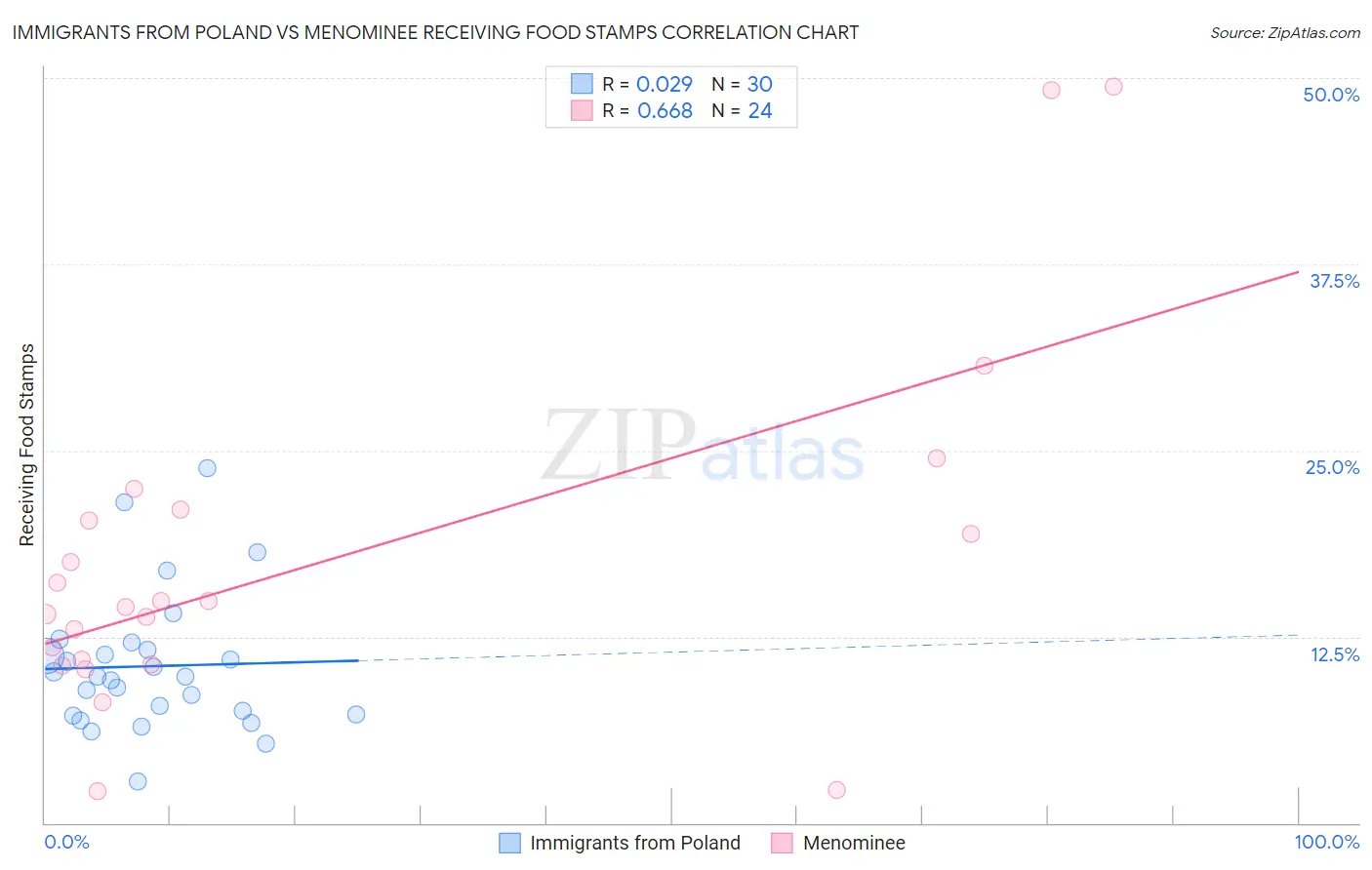 Immigrants from Poland vs Menominee Receiving Food Stamps