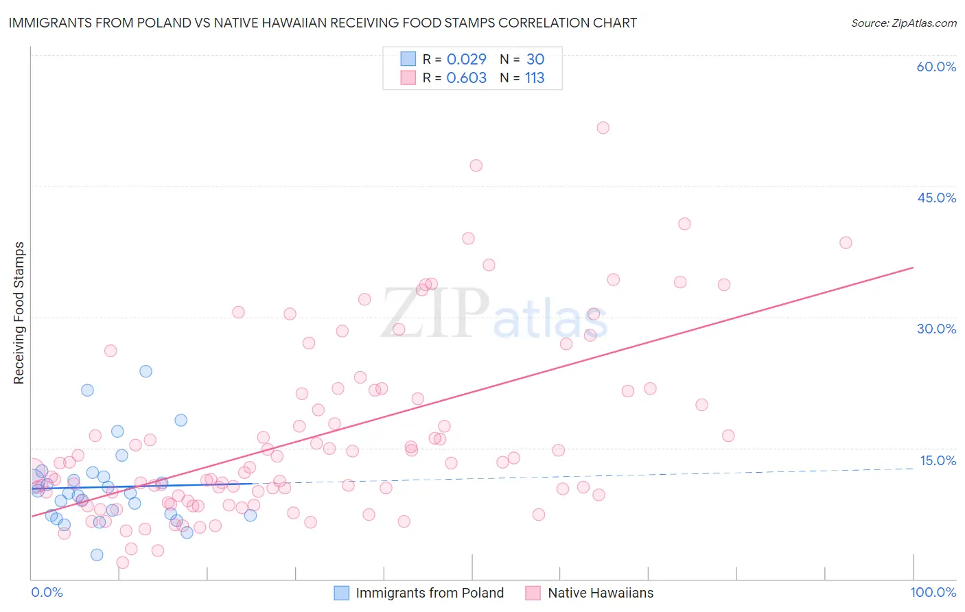 Immigrants from Poland vs Native Hawaiian Receiving Food Stamps