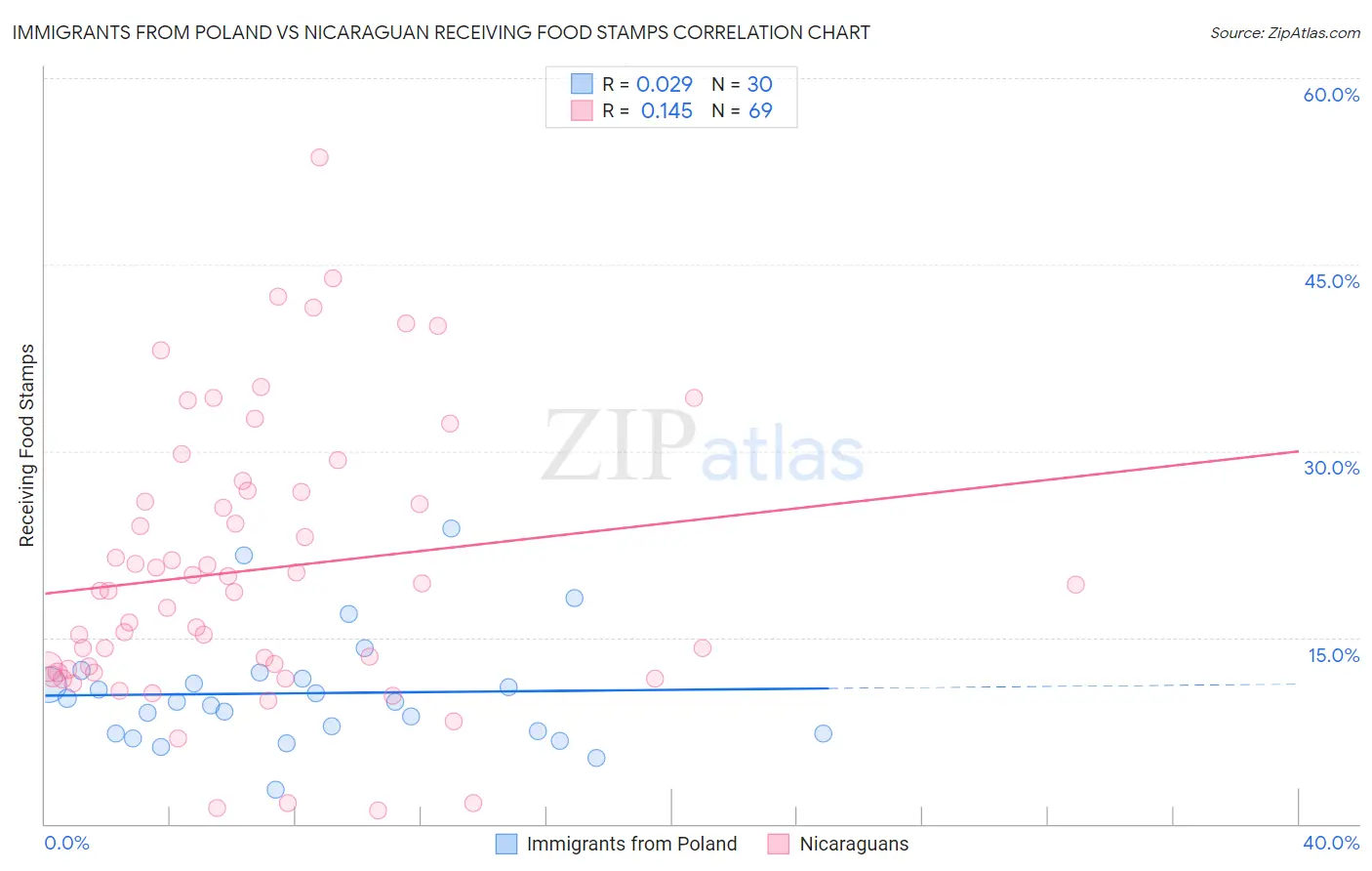 Immigrants from Poland vs Nicaraguan Receiving Food Stamps