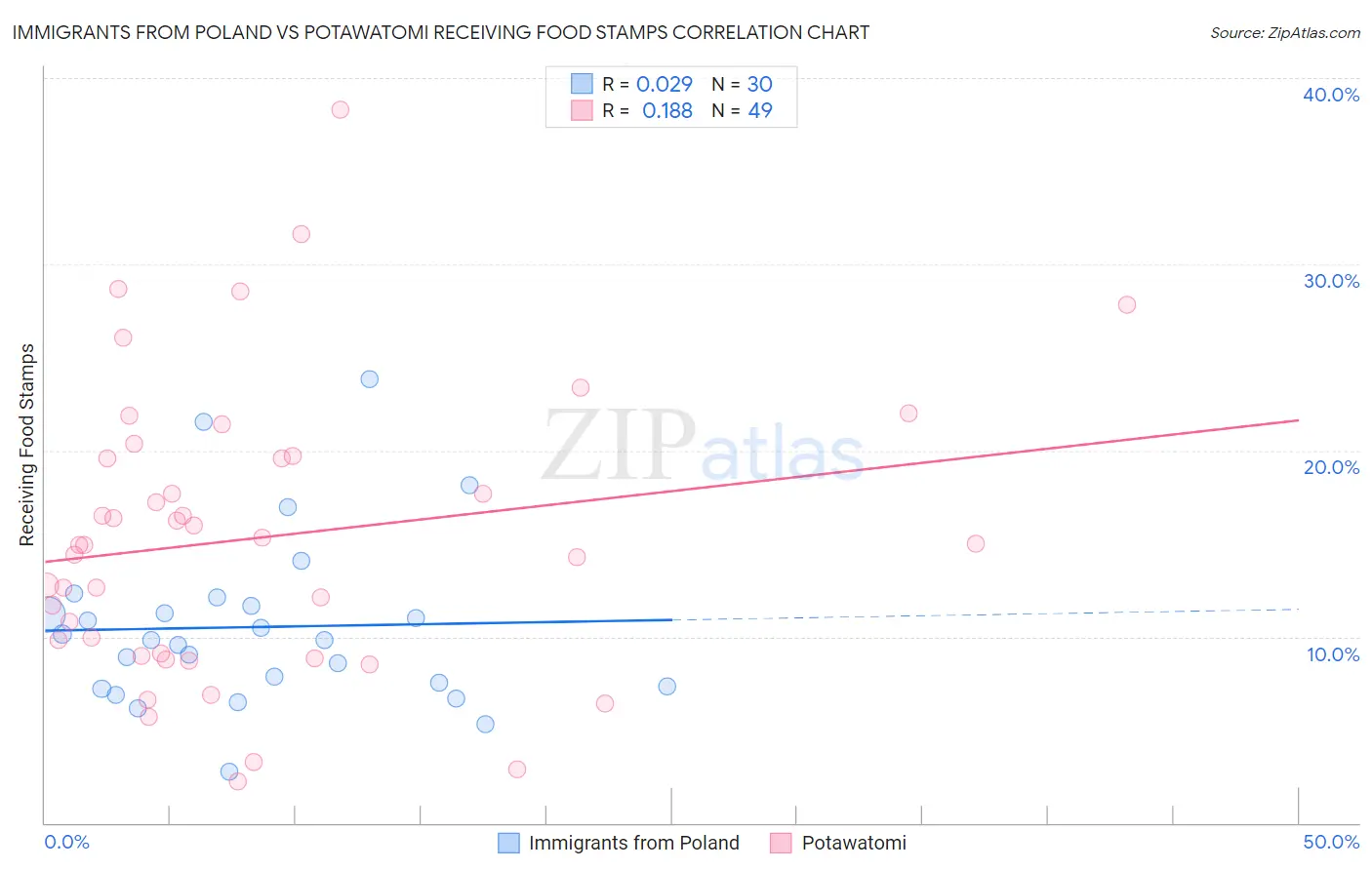 Immigrants from Poland vs Potawatomi Receiving Food Stamps