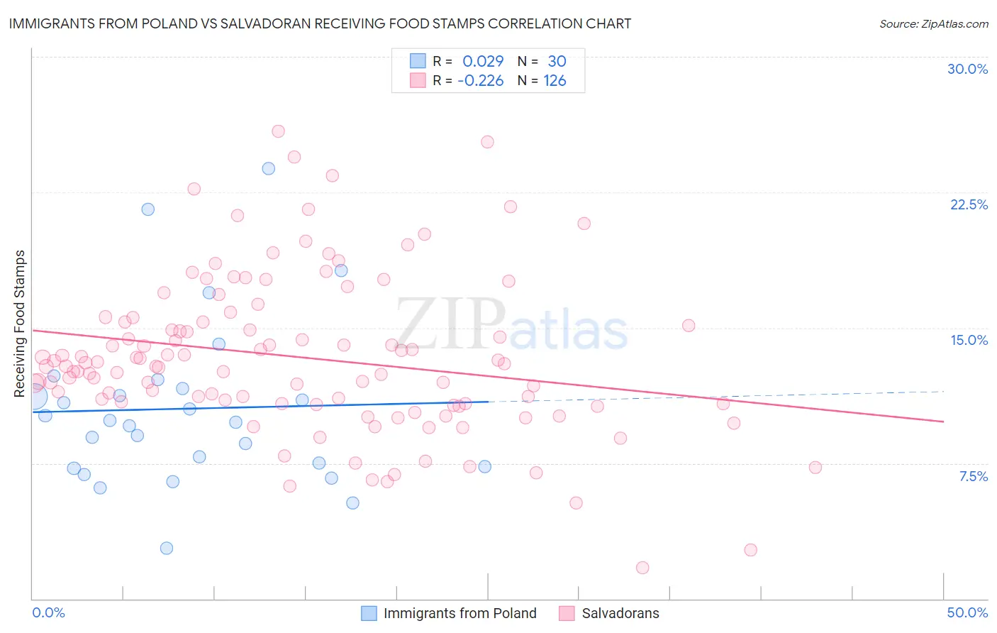 Immigrants from Poland vs Salvadoran Receiving Food Stamps