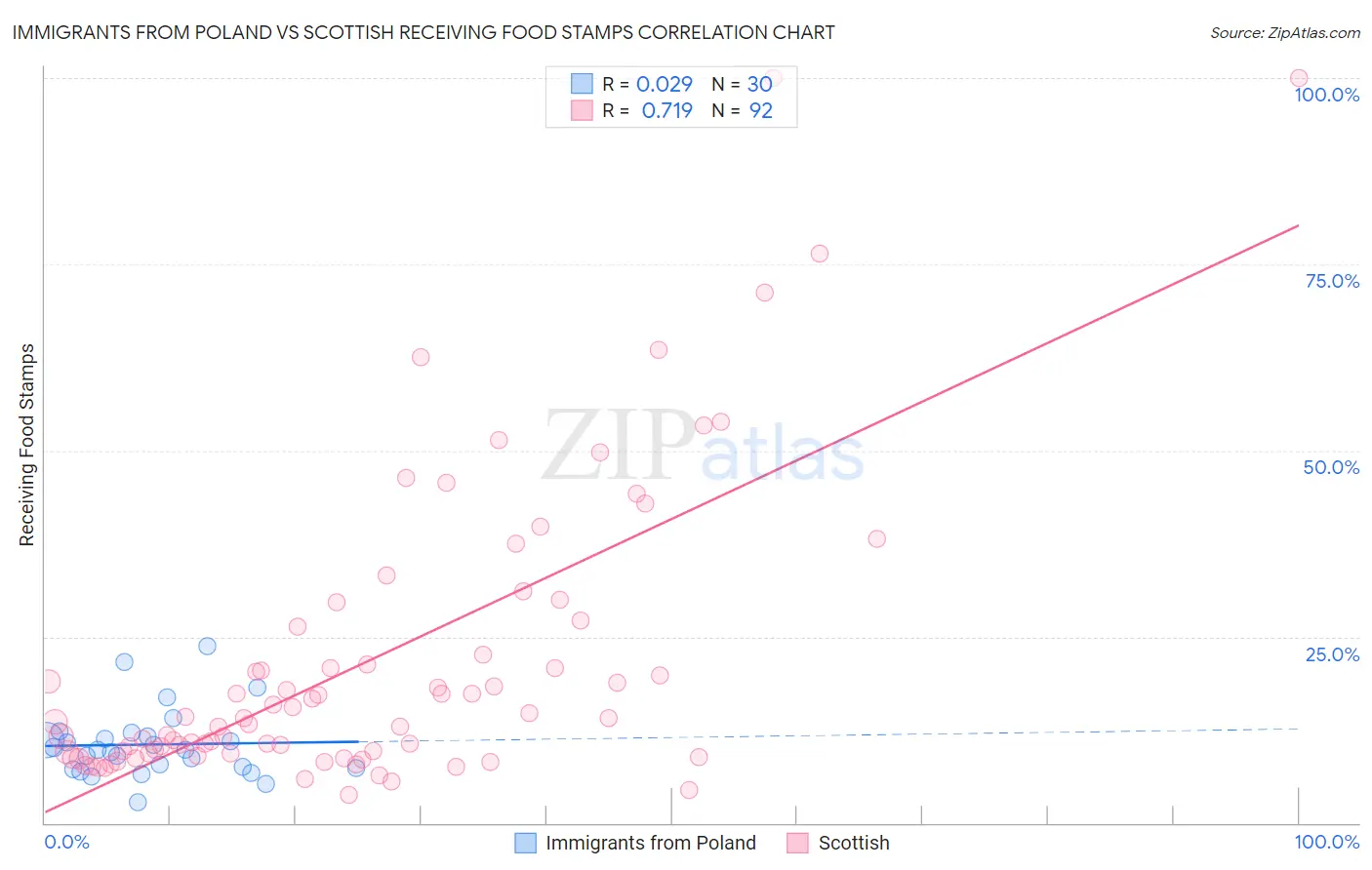 Immigrants from Poland vs Scottish Receiving Food Stamps