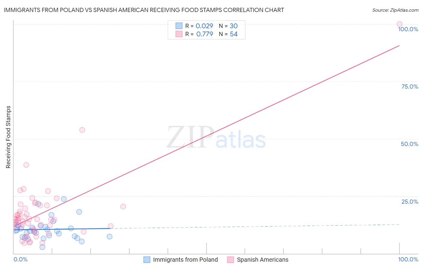 Immigrants from Poland vs Spanish American Receiving Food Stamps