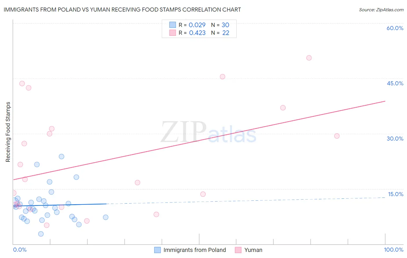 Immigrants from Poland vs Yuman Receiving Food Stamps