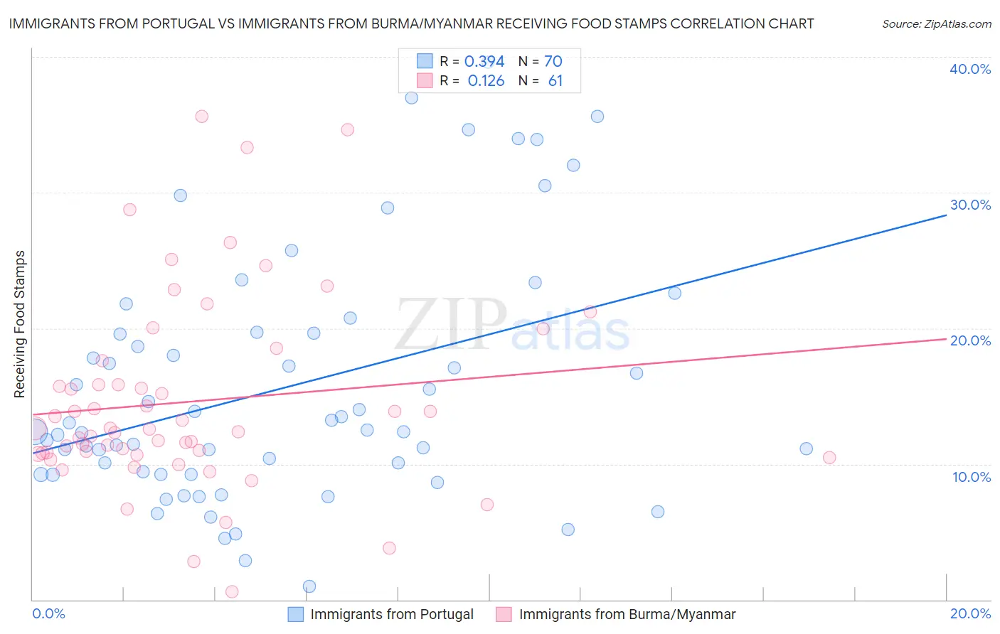 Immigrants from Portugal vs Immigrants from Burma/Myanmar Receiving Food Stamps