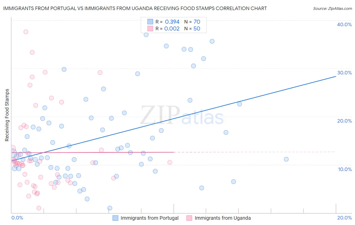 Immigrants from Portugal vs Immigrants from Uganda Receiving Food Stamps