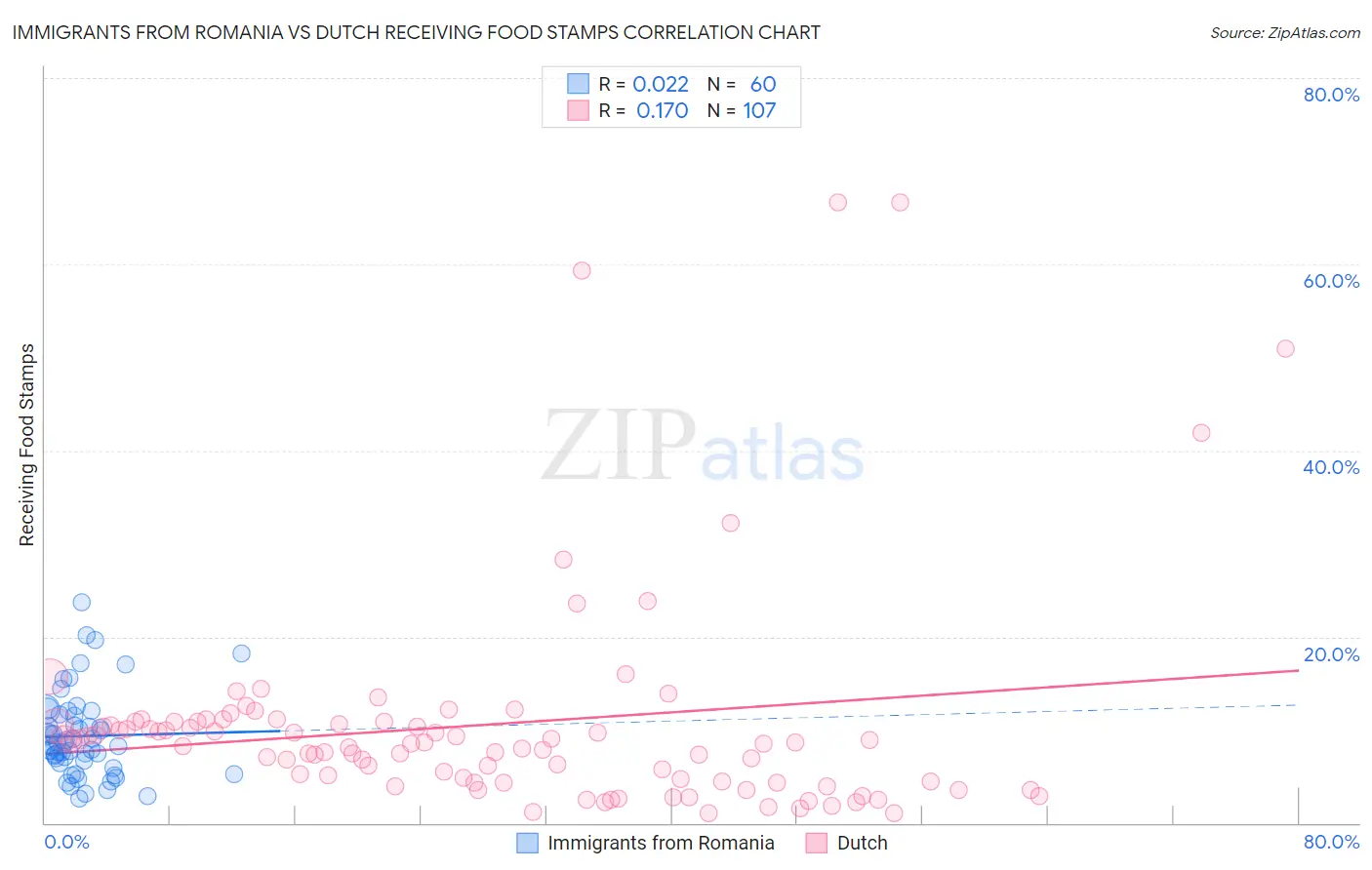 Immigrants from Romania vs Dutch Receiving Food Stamps