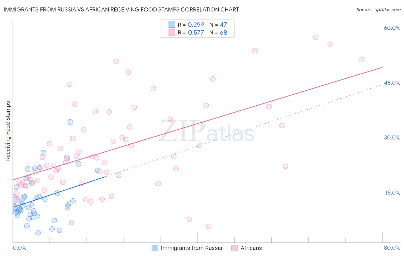 Immigrants from Russia vs African Receiving Food Stamps