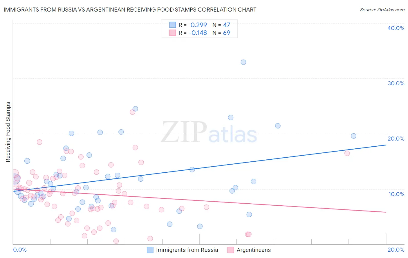 Immigrants from Russia vs Argentinean Receiving Food Stamps